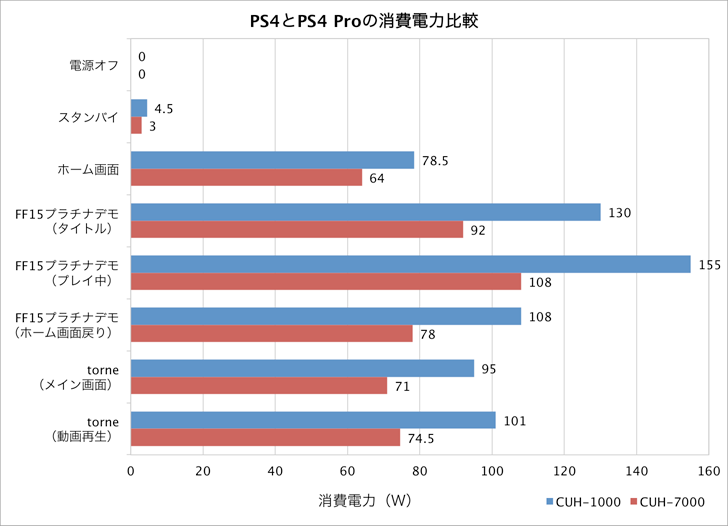  PS4とPS4 Proの消費電力比較