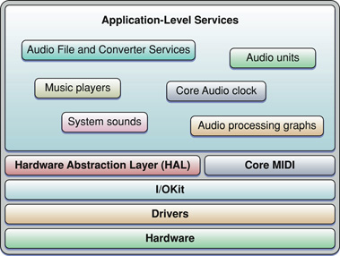 Core Audio アーキテクチャ