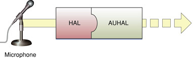 ハードウェアからの入力データは HAL と AUHAL を通過する