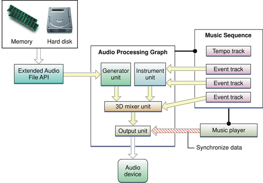 オーディオと MIDI データの統合